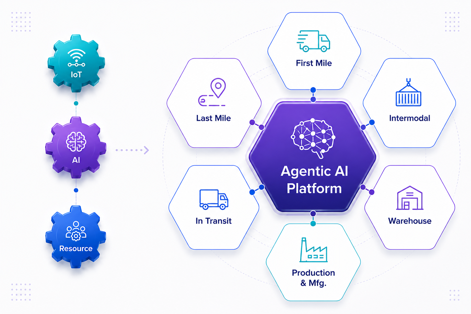 AI + IoT resource orchestration platform connecting logistics operations